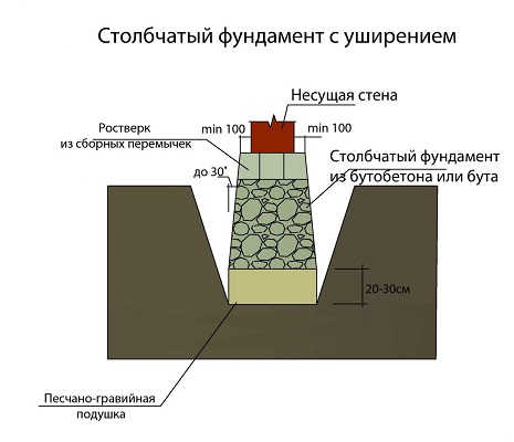 Виды фундаментов для частного дома Виды фундаментов для частного дома