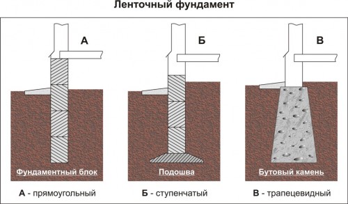 Виды фундаментов для частного дома Виды фундаментов для частного дома
