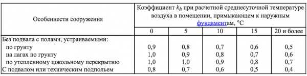 Глубина заложения фундамента Глубина заложения фундамента