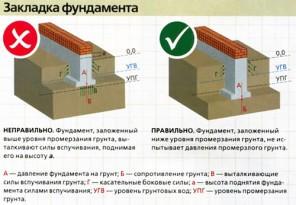 Гидроизоляция ленточного фундамента своими руками Гидроизоляция ленточного фундамента своими руками