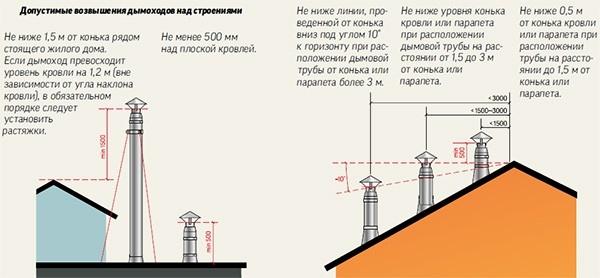 Дефлектор на дымоход Дефлектор на дымоход