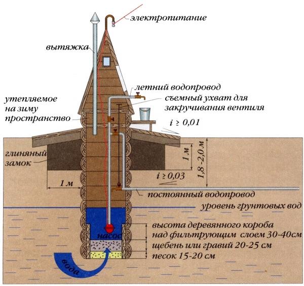 Как вырыть колодец для водоснабжения Как вырыть колодец для водоснабжения