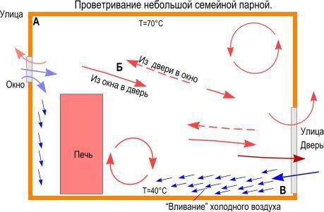 Естественная вентиляция в бане Естественная вентиляция в бане