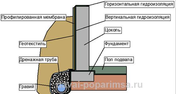 Гидроизоляция фундамента своими руками – виды и устройство Гидроизоляция фундамента своими руками – виды и устройство