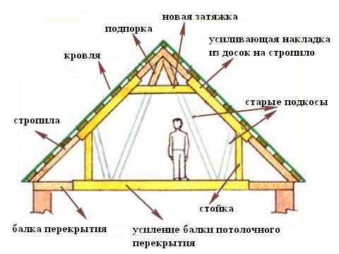 Баня 4х5 с мансардой + постройка своими руками Баня 4х5 с мансардой + постройка своими руками