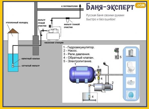 Водоснабжение бани своими руками Водоснабжение бани своими руками