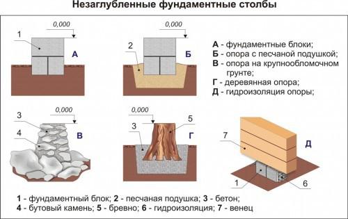 Глубина заложения фундамента Глубина заложения фундамента