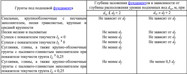 Глубина заложения фундамента Глубина заложения фундамента