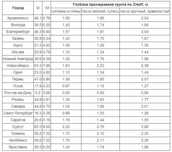 Гидроизоляция ленточного фундамента своими руками Гидроизоляция ленточного фундамента своими руками