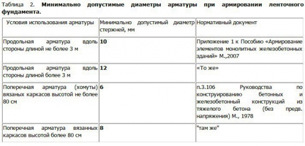 Армирование ленточного фундамента Армирование ленточного фундамента