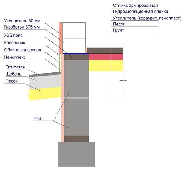 Глубина заложения фундамента Глубина заложения фундамента