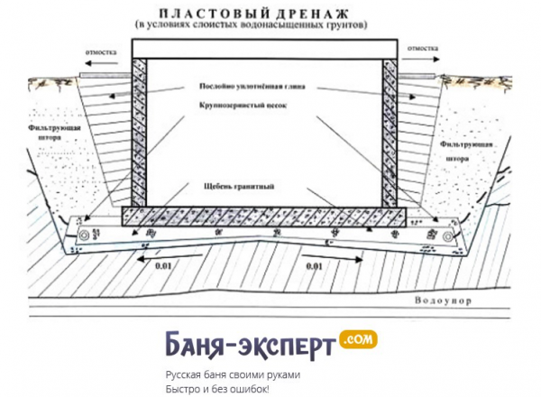 Дренаж фундамента своими руками Дренаж фундамента своими руками