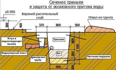 Траншея под фундамент для бани Траншея под фундамент для бани