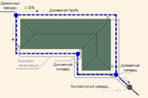 Дренаж фундамента своими руками Дренаж фундамента своими руками