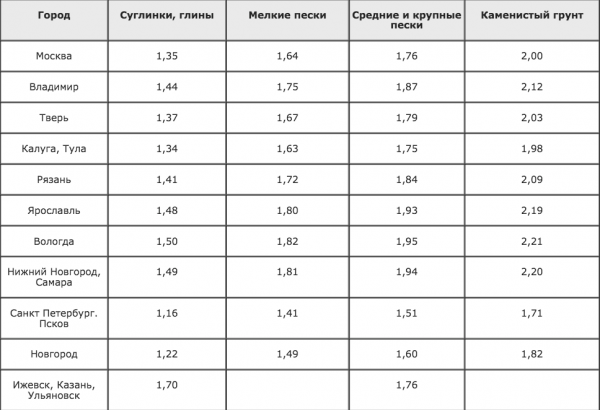 Глубина заложения фундамента Глубина заложения фундамента