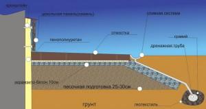 Отмостка своими руками Отмостка своими руками