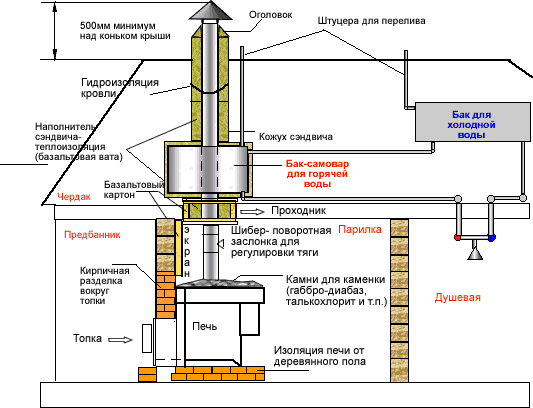 Проекты бань из бруса 3х4 — чертеж Проекты бань из бруса 3х4 — чертеж
