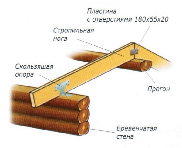 Как крепить стропила к мауэрлату Как крепить стропила к мауэрлату