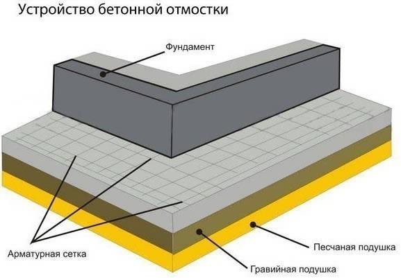 Отмостка своими руками Отмостка своими руками