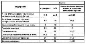 Как сделать крышу на бане Как сделать крышу на бане
