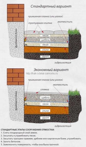 Отмостка своими руками Отмостка своими руками