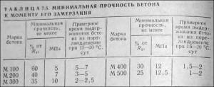 Как правильно залить фундамент зимой Как правильно залить фундамент зимой