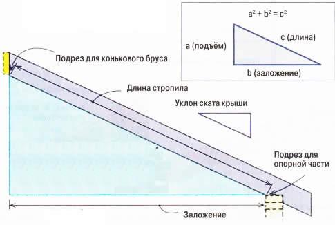 Как крепить стропила к мауэрлату Как крепить стропила к мауэрлату