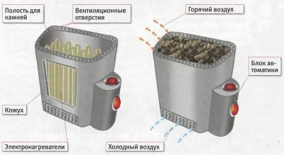 Какую печь установить в бане Какую печь установить в бане