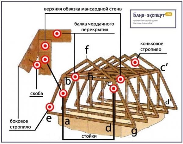 Как сделать крышу с мансардой для бани Как сделать крышу с мансардой для бани