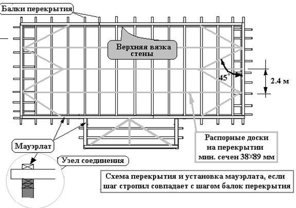 Как сделать крышу на бане Как сделать крышу на бане