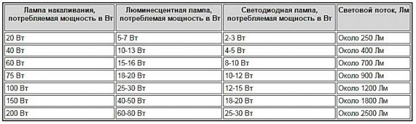 Как сделать освещение в бане Как сделать освещение в бане