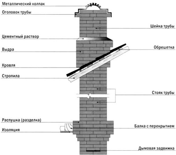 Как построить дымоход из кирпича Как построить дымоход из кирпича