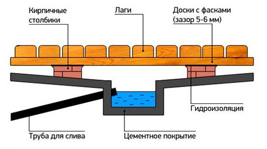 Как сделать проливные полы в русской бане Как сделать проливные полы в русской бане