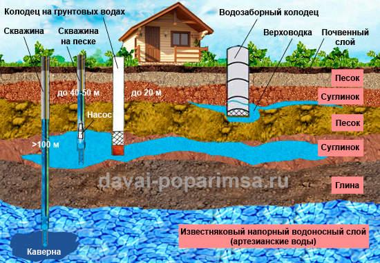 Водоснабжение из колодца или из скважины – что лучше Водоснабжение из колодца или из скважины – что лучше