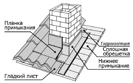 Как построить дымоход из кирпича Как построить дымоход из кирпича