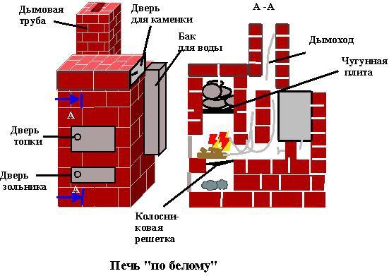 Какую печь установить в бане Какую печь установить в бане