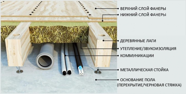 Как сделать регулируемый пол Как сделать регулируемый пол