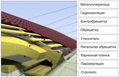 Кровельный пирог под металлочерепицу при утепленной крыше Кровельный пирог под металлочерепицу при утепленной крыше