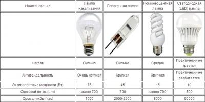 Как выбрать светодиодные лампы для дома Как выбрать светодиодные лампы для дома