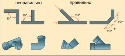 Устройство канализации в частном доме своими руками Устройство канализации в частном доме своими руками