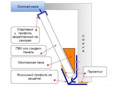 Установка откосов на пластиковые окна — проверенные способы с инструкциями Установка откосов на пластиковые окна — проверенные способы с инструкциями