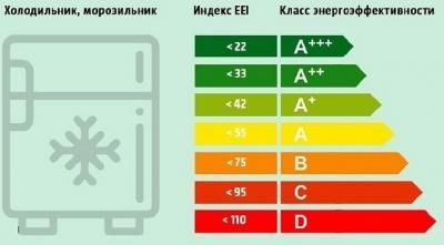 Двухдверный холодильник: обзор, разновидности и рекомендации по выбору Двухдверный холодильник: обзор, разновидности и рекомендации по выбору