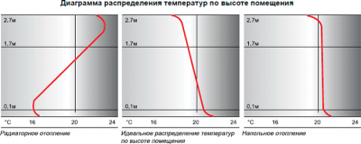 Температура теплого пола — требования, допустимые значения Температура теплого пола — требования, допустимые значения