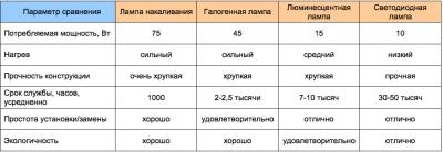 Как выбрать светодиодные лампы для дома Как выбрать светодиодные лампы для дома