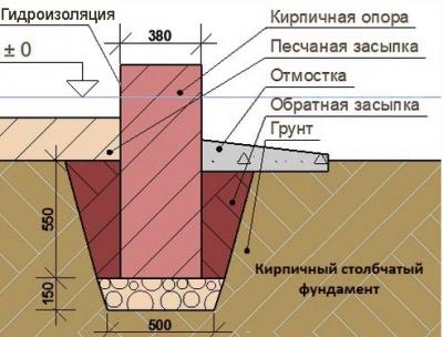 Виды фундаментов для частного дома Виды фундаментов для частного дома