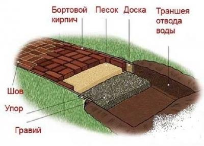 Дорожки на даче своими руками: рассмотрим процесс работ, как сделать дорожку Дорожки на даче своими руками: рассмотрим процесс работ, как сделать дорожку