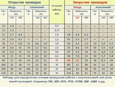 Как провести проводку в квартире своими руками Как провести проводку в квартире своими руками