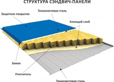 Сэндвич панели. Что это такое. Плюсы и минусы Сэндвич панели. Что это такое. Плюсы и минусы
