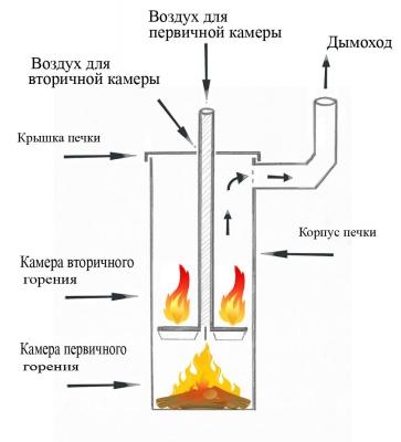 Печь длительного горения для гаража — лучшие варианты, инструкции Печь длительного горения для гаража — лучшие варианты, инструкции