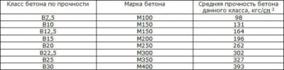 Состав и пропорции бетона для фундамента Состав и пропорции бетона для фундамента
